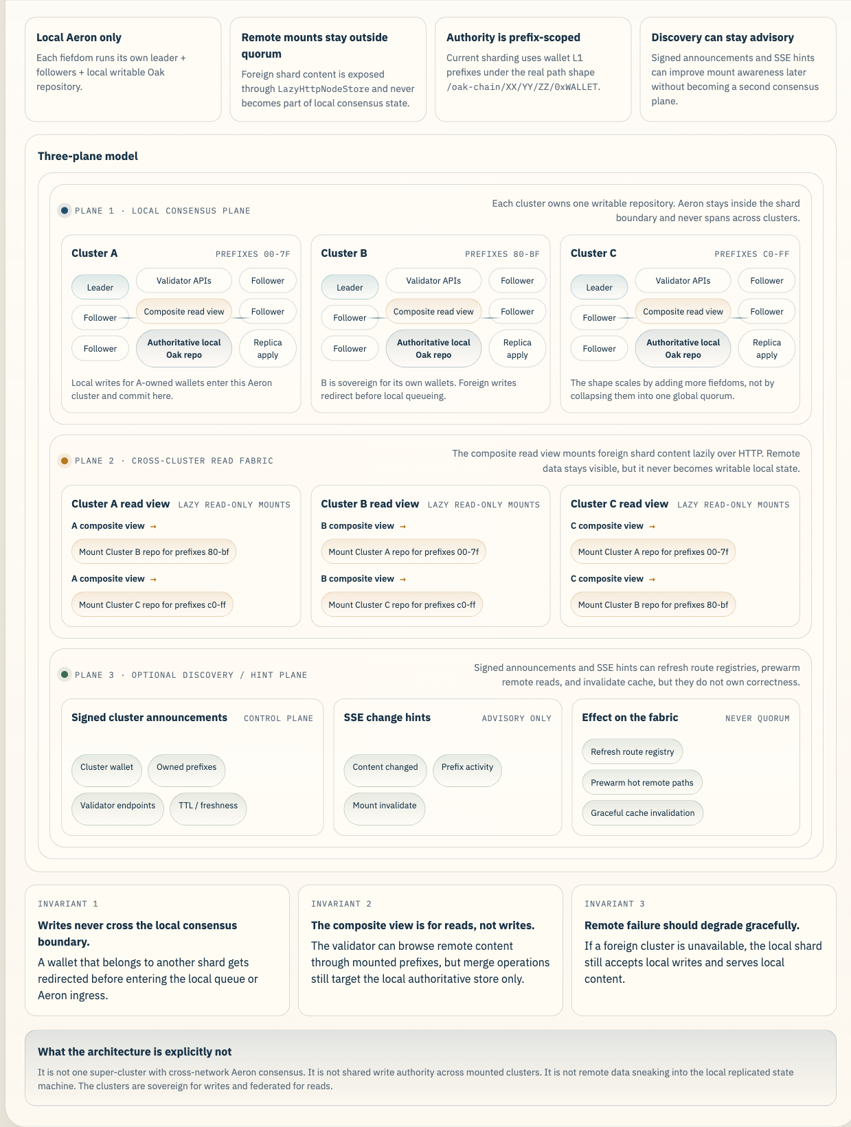 Preview of the Oak Chain distributed content fabric plate showing local Aeron-only clusters, cross-cluster read mounts, and the advisory discovery plane