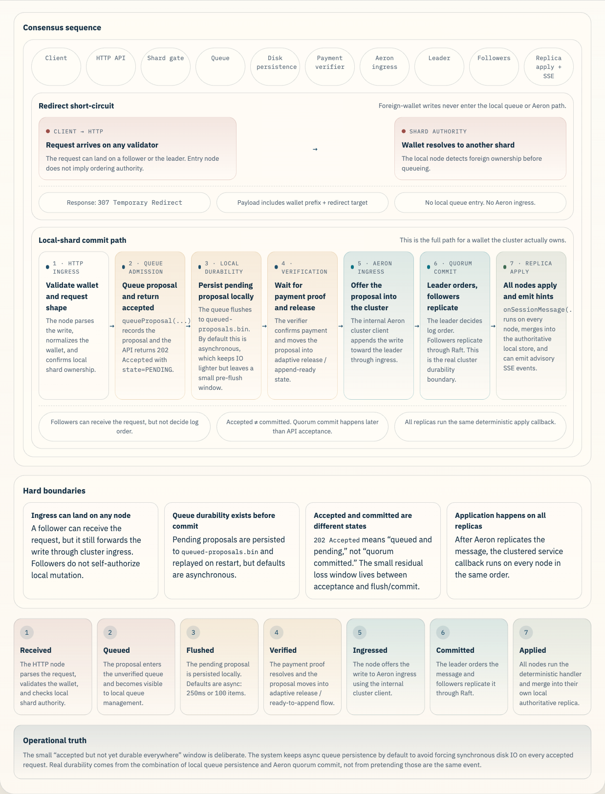 Preview of the Oak Chain write flow plate showing redirect short-circuit, local-shard commit path, hard boundaries, and the durability ladder